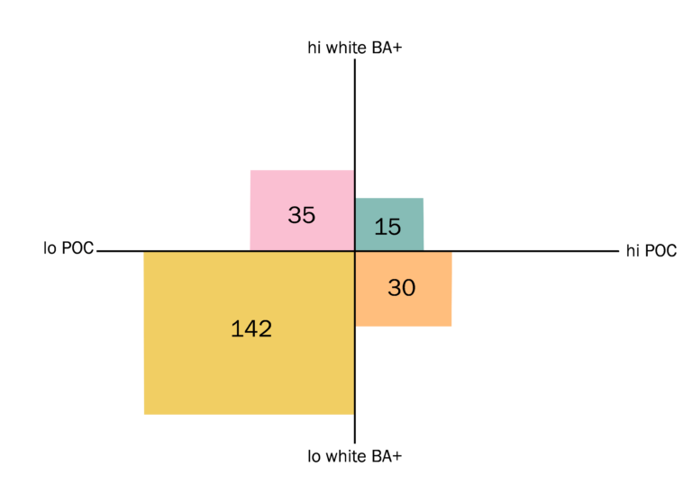 Exploring The Four Quadrants Of American Politics Usc Equity