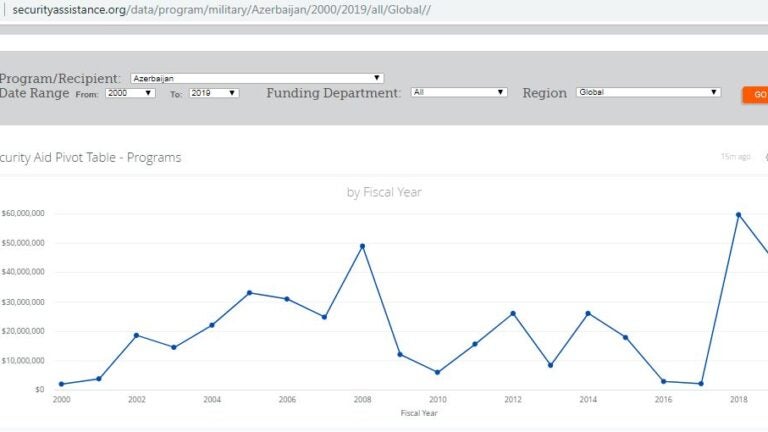 US Azerbaijan security assistance