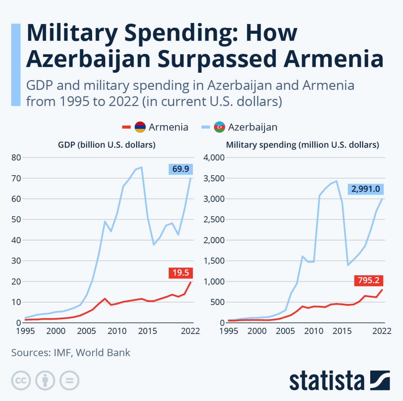 military spending: how azerbaijan surpassed armenia turkish-azerbaijani-military