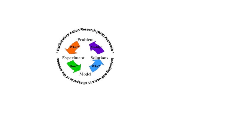 A diagram with four colorful arrows pointing in a circle. The arrows are labeled: 