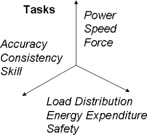 Diagram labeled Tasks featuring three quadrants split by arrows "Accuracy" and "Load Distribution" and "Power"