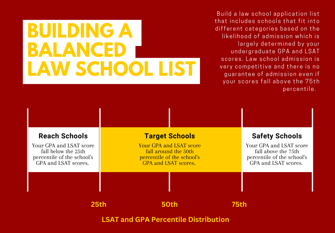 Be sure to have a mix of safety, target, and reach schools when applying.