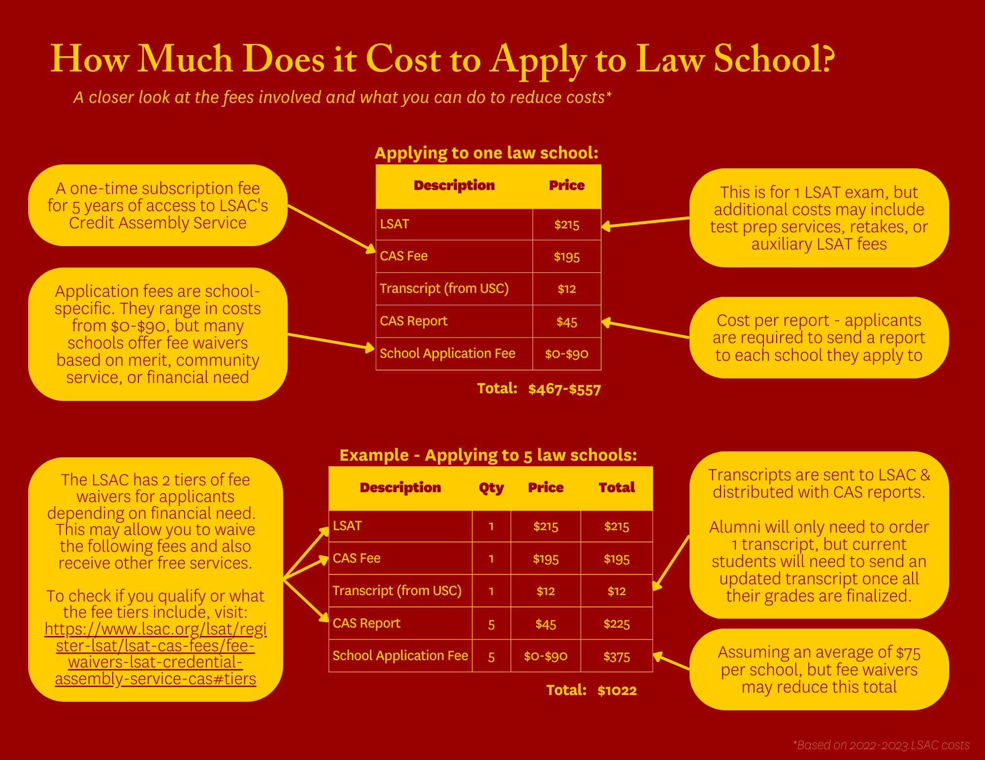 Price breakdown for applying to law school.
