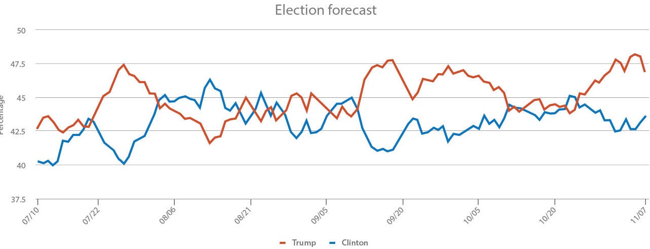 CPF polling graph showing an election forecast for the 2016 presidential election between Hillary Clinton and Donald Trump.