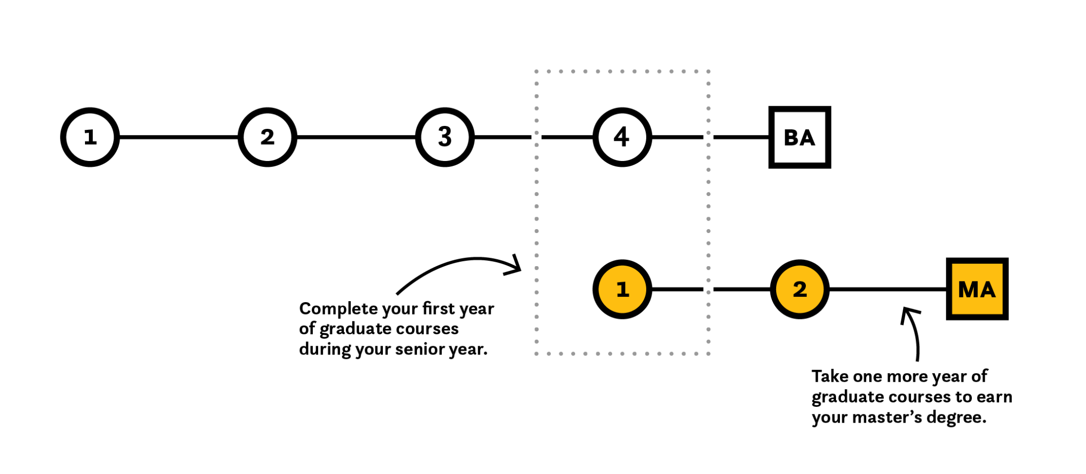 Course plan showing 4th year of undergraduate and 1st year of graduate overlapping