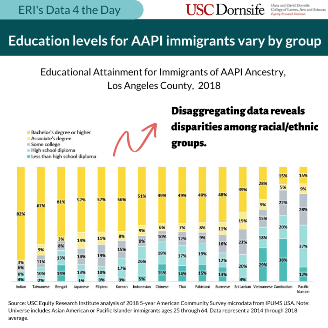 Our analysis of educational attainment for immigrants of AAPI ancestry ages 25 through 64 in Los Angeles County. Disaggregating data revealing disparities among racial and ethnic groups based on data reflecting a 2014-2018 average.