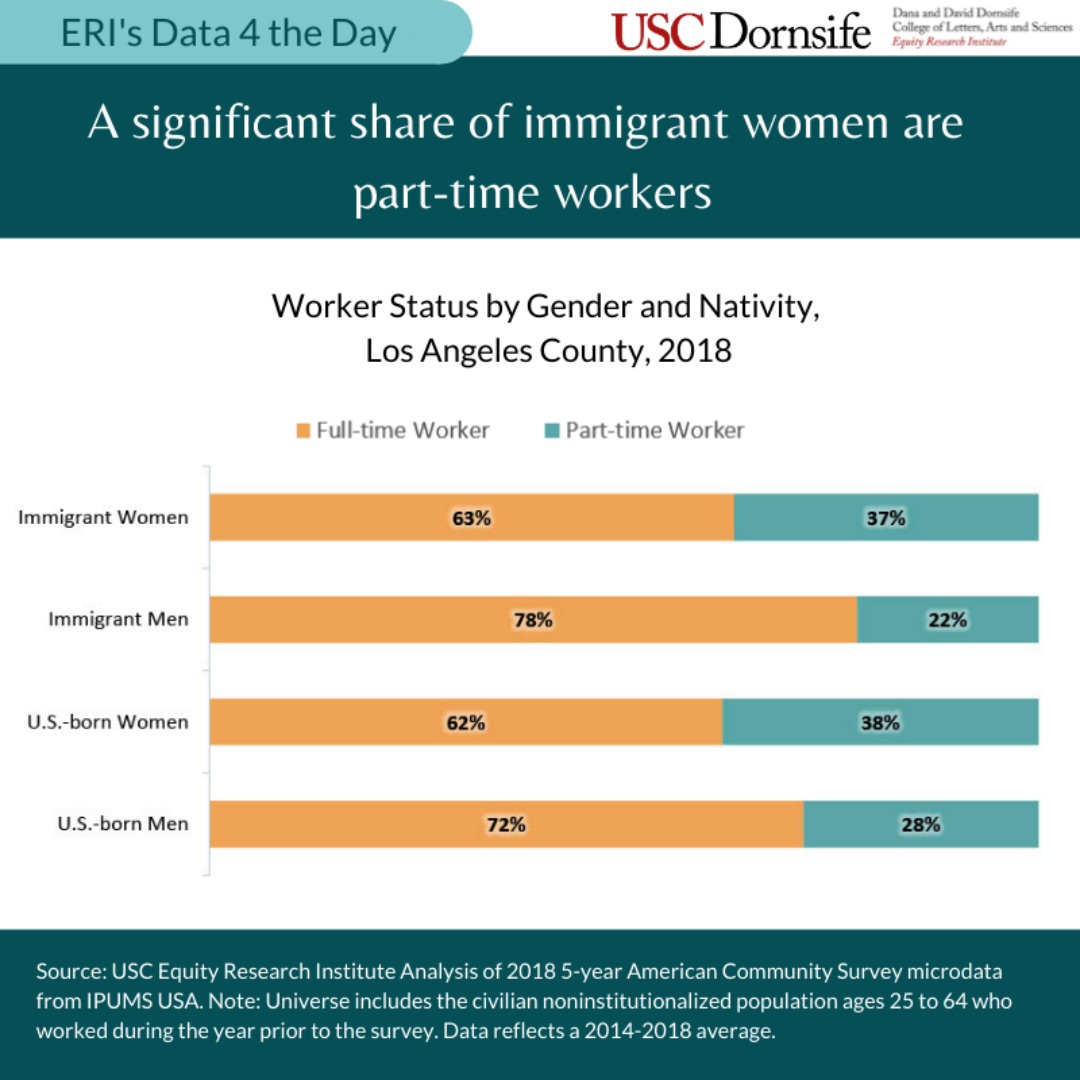 Our analysis of worker status by gender and nativity in Los Angeles County based on data reflecting a 2014-2018 average. For immigrant women, 63% work full-time and 37% work part-time; immigrant men, 78% work full-time and 22% work part-time; U.S.-born women, 62% work full-time and 38% work part-time; and for U.S.-born men, 72% work full-time and 28% work part-time.
