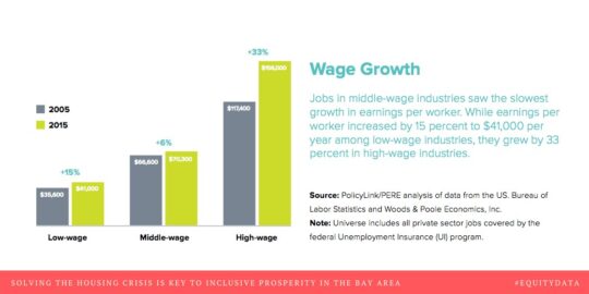 Column chart comparing wage growth in low-, middle-, and high-wage industries in 2005 and 2015