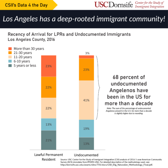 Chart on years of arrival for Lawful Permanent Residents and Undocumented Immigrants in Los Angeles County in 2016