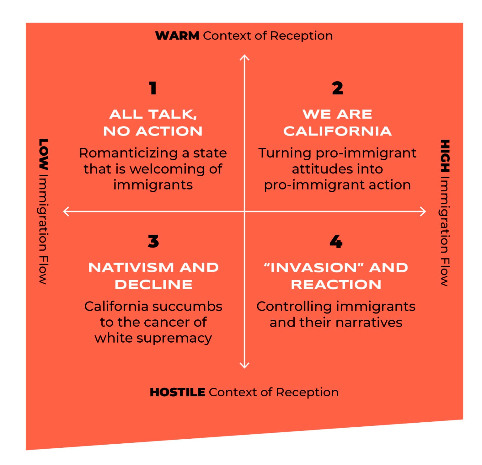 chart compass of warm to hostile context of reception and low to high immigration flow 