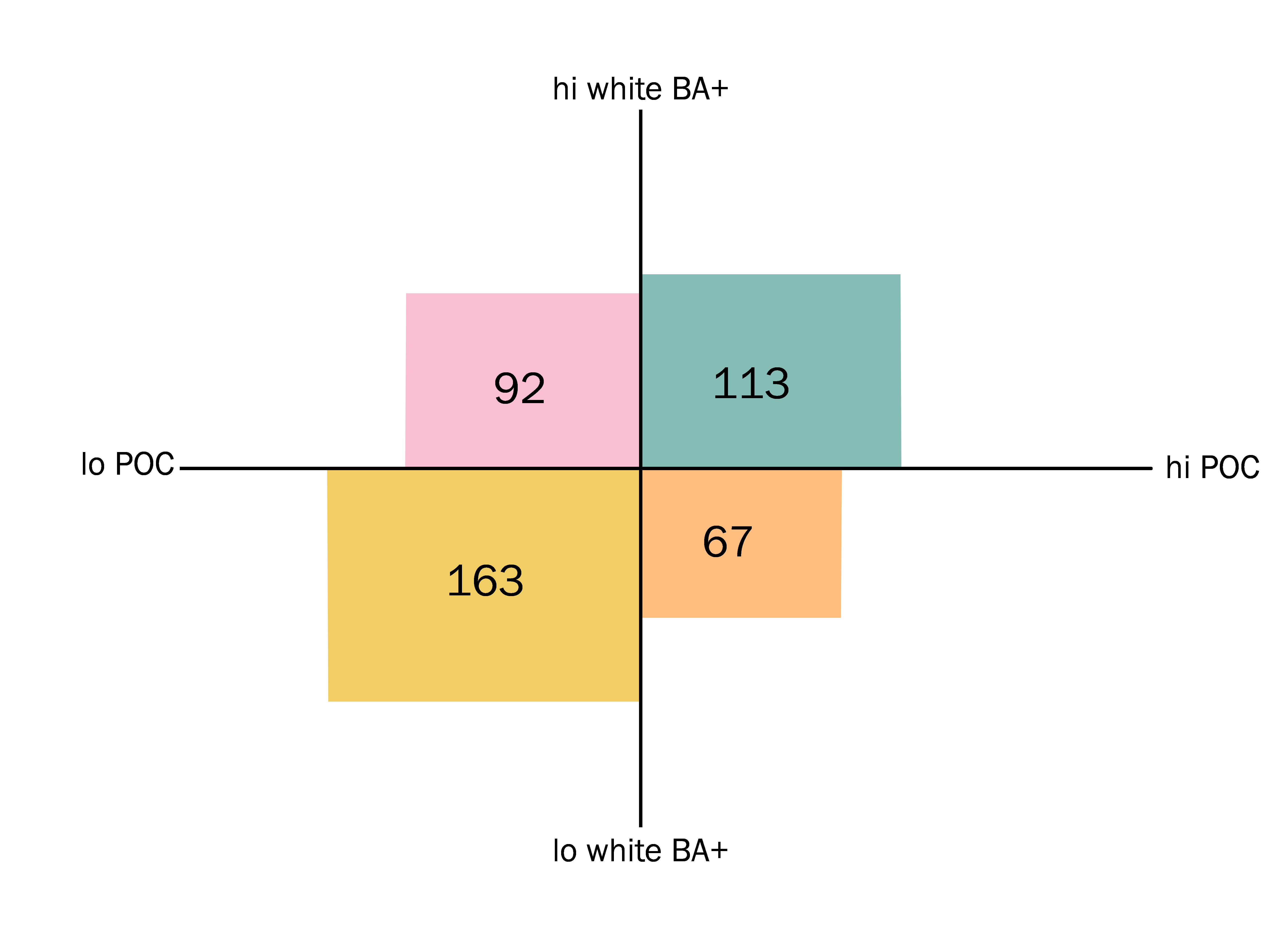 in Figure 2, there are far more districts that are at either end of the spectrum – relatively more diverse with a highly educated white population, or less diverse with a less educated white population – than there are in between (i.e., relatively more diverse with a less educated white population or vice versa).