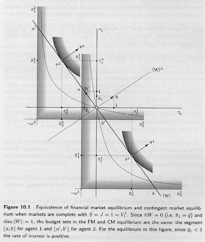 Figure 10.1 Equivalence of financial market equilibrium and contingent market equilibrium 