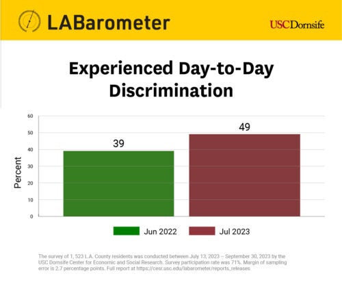 A graph titled Experienced Day-to-Day Discrimination. The June 2022 bar shows 39% and the July 2023 bar shows 49%