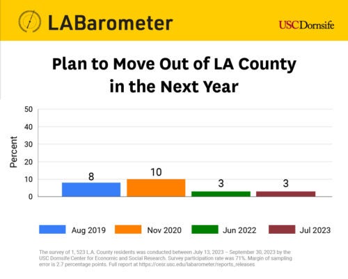 A graph titled, Plan to move out of LA County in the next year. Bar August 2019 shows 8%, November 2020 shows 10%, June 2022 shows 3% and July 2023 shows 3%.