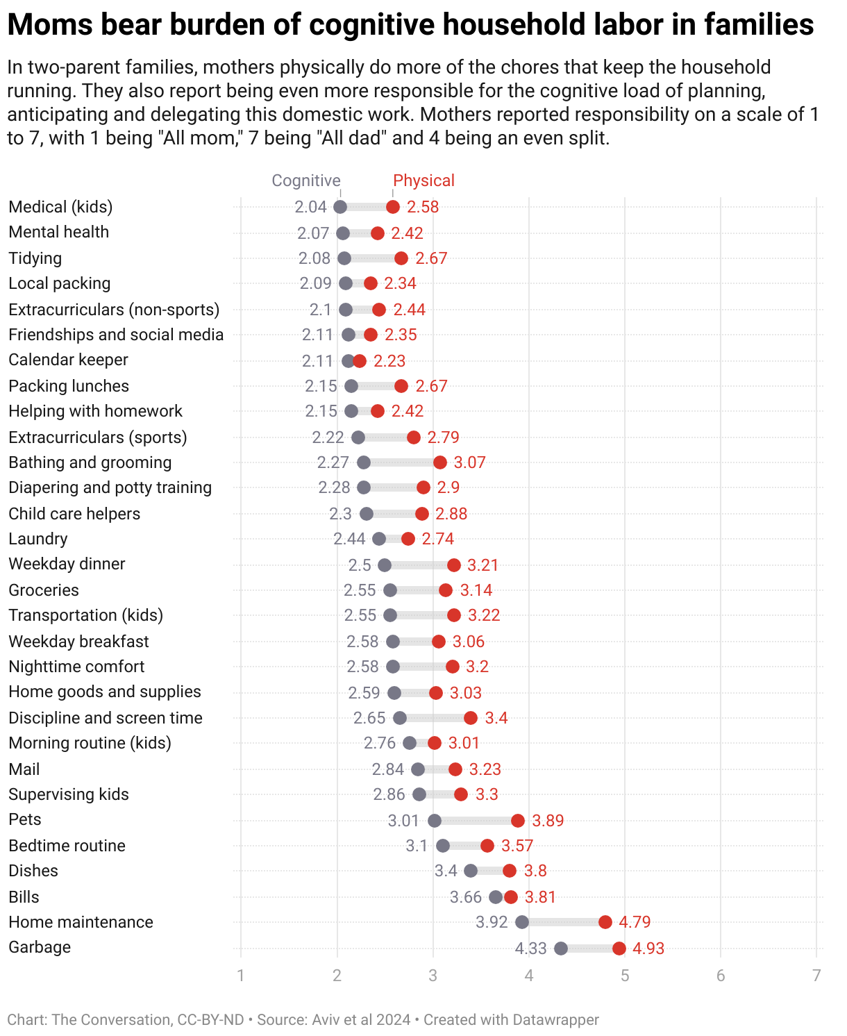 Chart titled: Moms bear burden of cognitive household labor in families