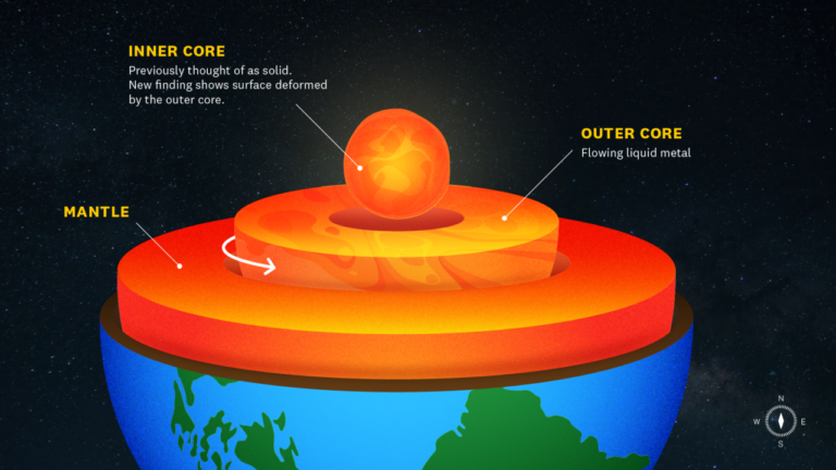 An illustration showing the earths mantle with the outer core of flowing liquid metal with a counter clock-wise arrow and within that the Inner core previously thought of as solid new finding shows surface deformed by the outer core