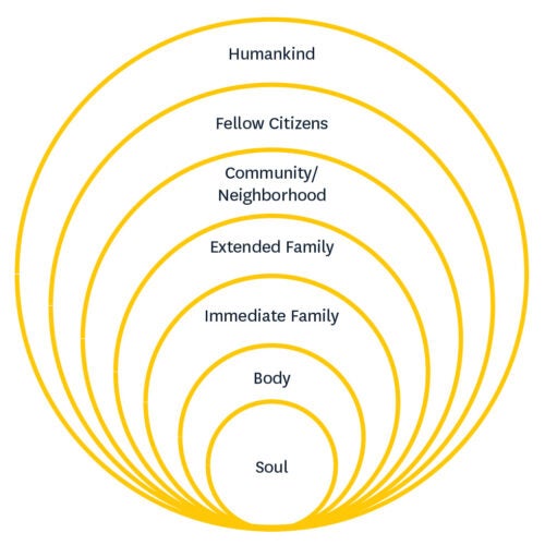 Overlapping circles with text illustrate the “Circles of Concern”