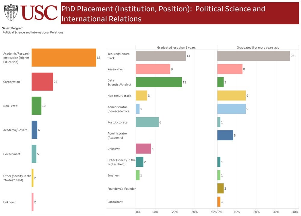 POIR Placement Statistics