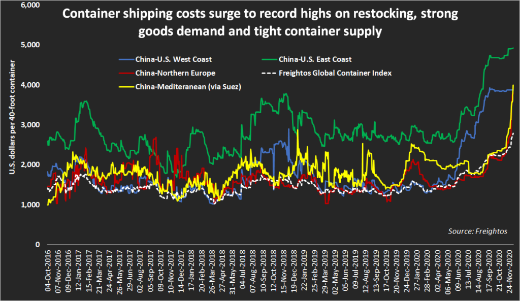 A graphic showing the surge of container shipping costs to record highs during COVID.