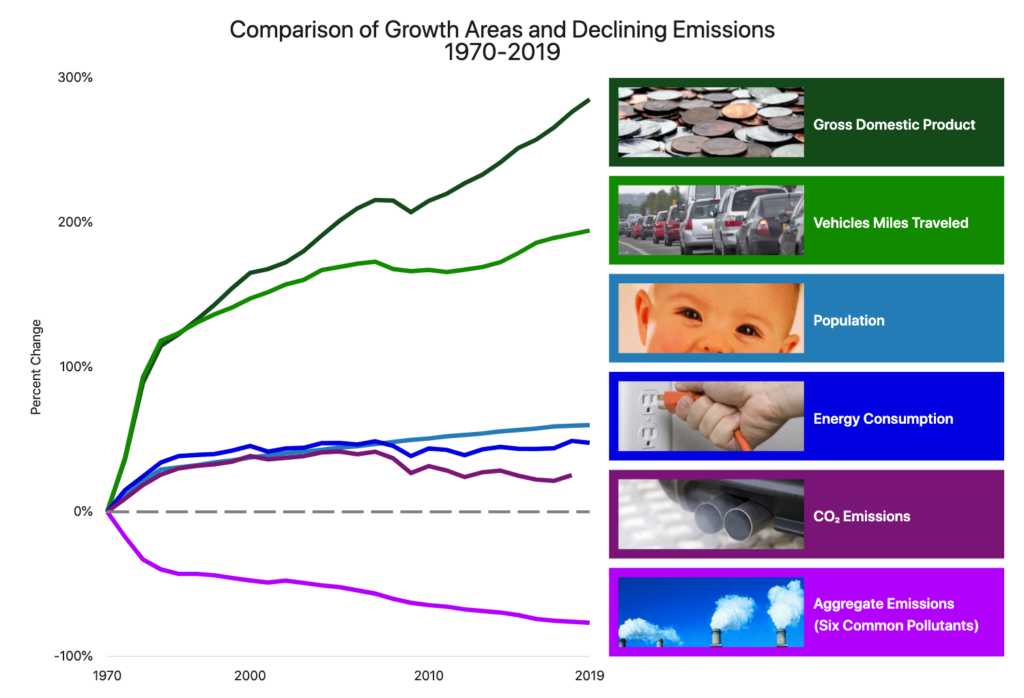 Between 1970 and 2019, the combined emissions of the six common pollutants (PM2.5 and PM10, SO2, NOx, VOCs, CO and Pb) dropped by 77 percent. This progress occurred while the U.S. economy continued to grow, Americans drove more miles, and population and energy use increased.