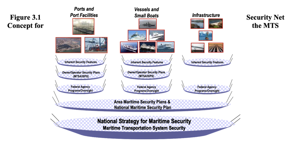 The Maritime Transportation System Security can best be expressed as a series of security nets that provide layers of protection necessary to effectively manage security risks. The illustration above depicts the concept of these security nets for key elements.
