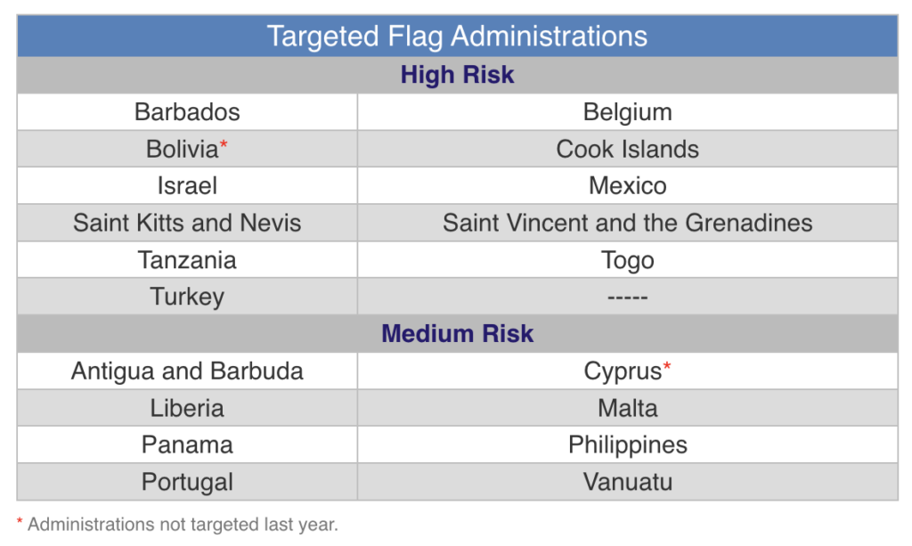 The current list of Targeted Flag Administrations.