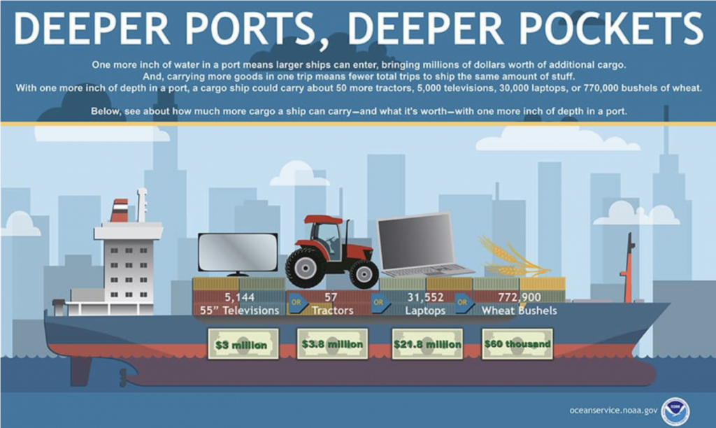 A graphic showing how just one more inch of water can allow larger ships to enter a port. Beginning in 2017, the Port of LA/LB increased its draft capacity from 65 to the current 69 inches. Even though this increased the ability for deep-draft vessels to enter the port, there are still limitations that restrict the entrance of large crude carriers, such as those depicted above. Source: NOAA