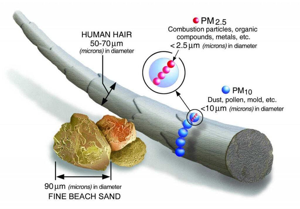 Size comparisons for Particulate Matter (PM10 and PM2.5) compared to a grain of sand and a strand of hair.Source: EPA