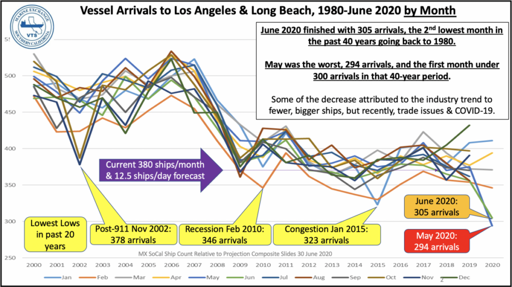 The number of vessel arrivals to Los Angeles and Long Beach between the years 1980 and June 2020. This chart shows the lowest arrivals over the past 20 years, with May and June 2020 numbers being the lowest in over 40 years.