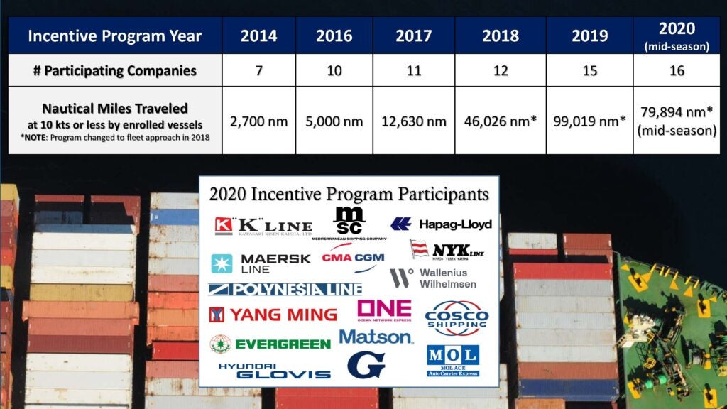 Summary of 2014-2020 shipping industry participants in the vessel speed reduction incentive program. 