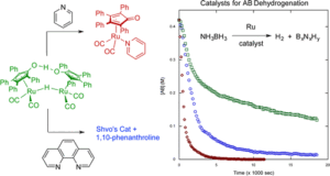 Nitrogen-Based Ligands Accelerate Ammonia Borane Dehydrogenation with the Shvo Catalyst