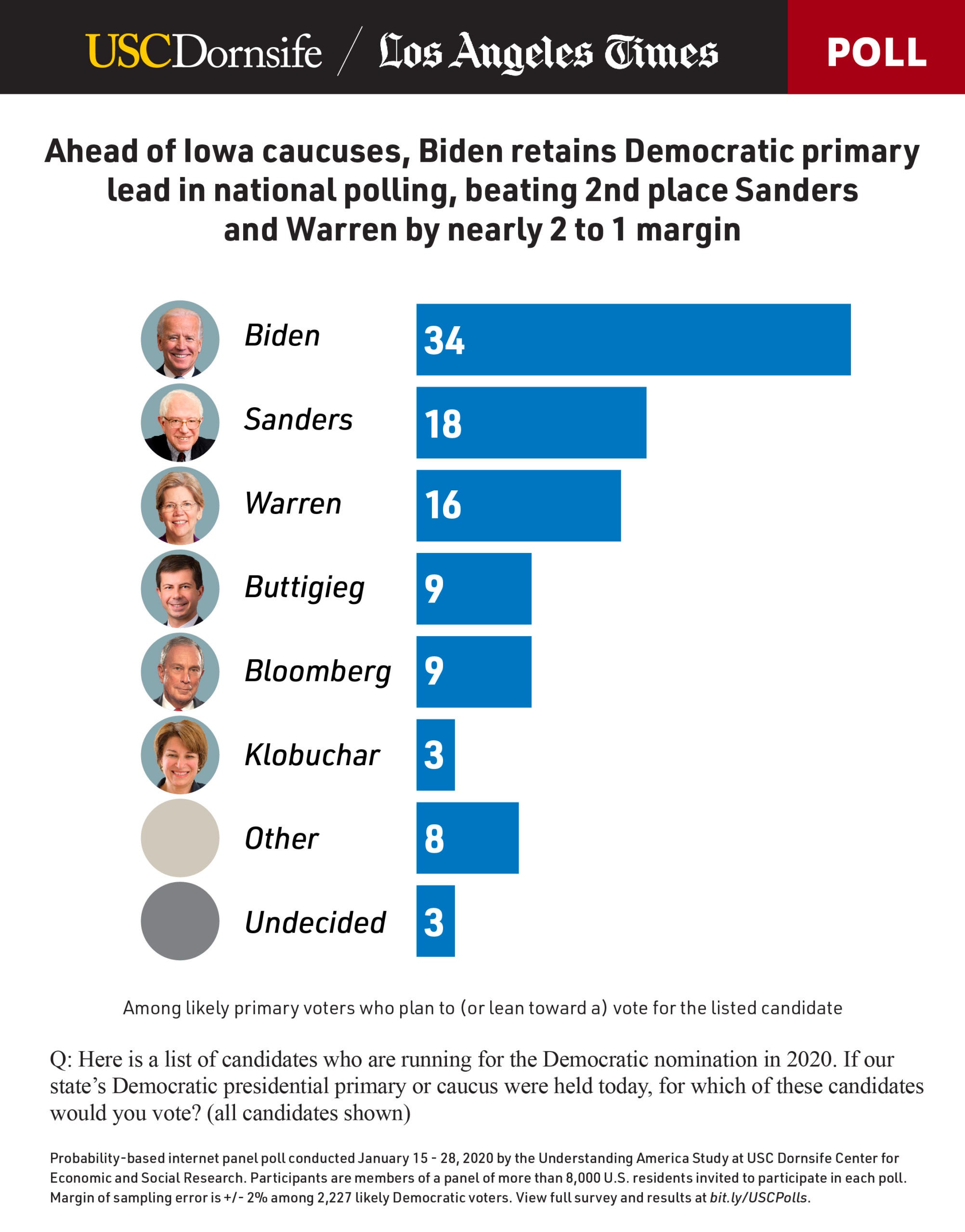 Graphic showing Democratic candidate poll numbers