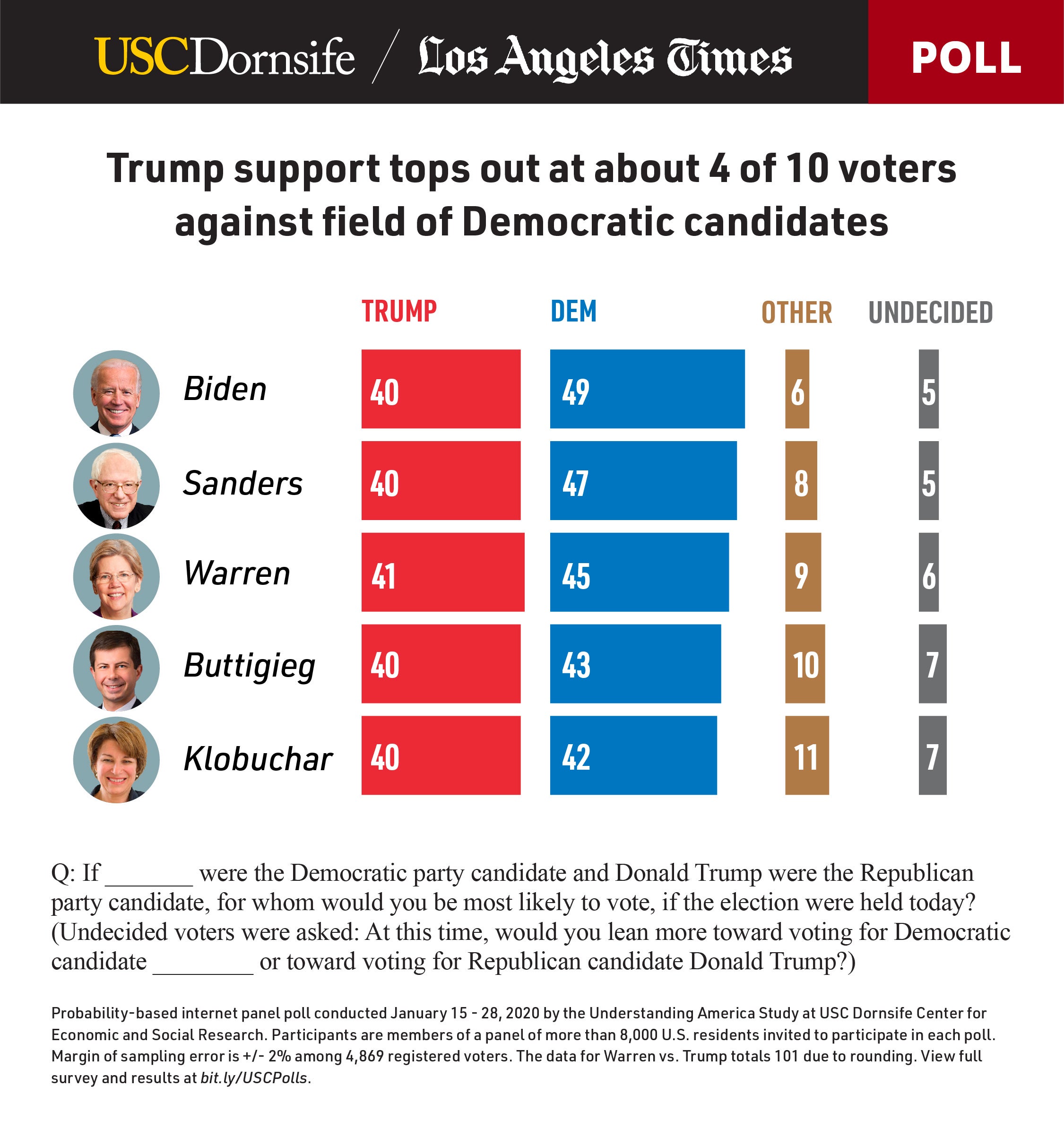 Graphic showing poll results of Democratics against President Trump