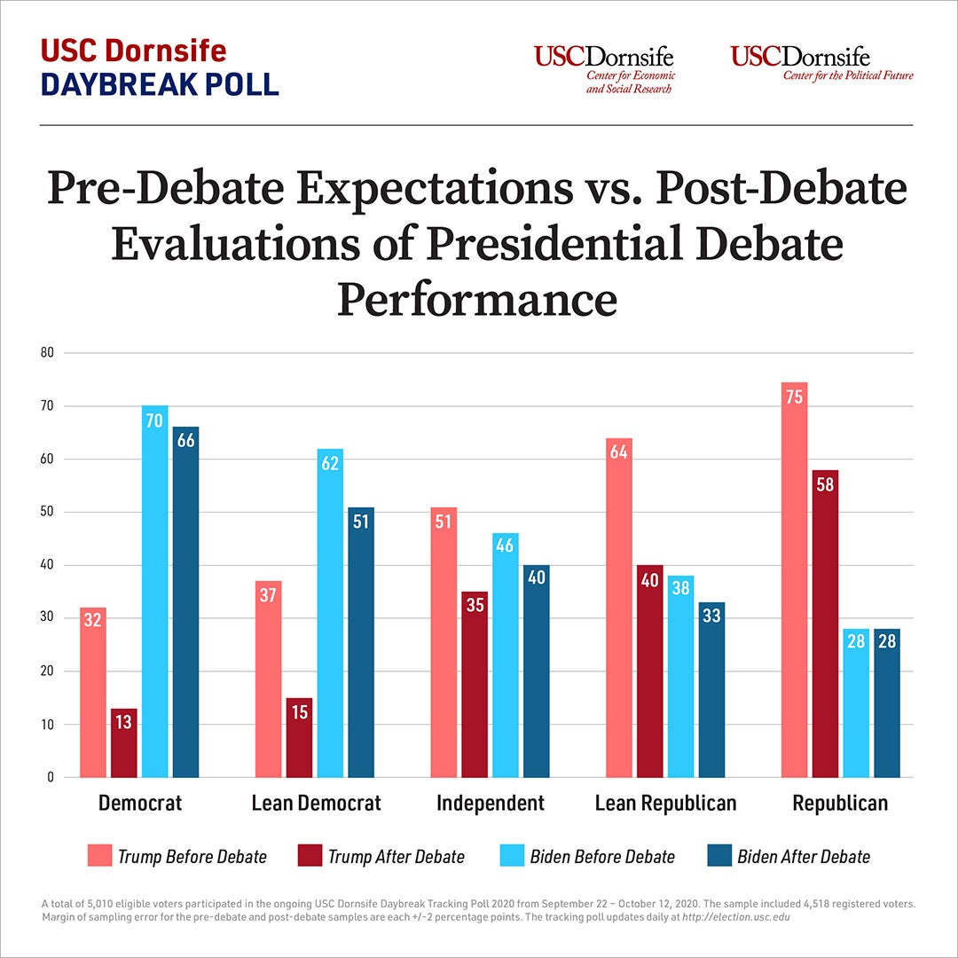 Bar graph compares pre-debate expectations vs post-debate expectations of candidates’ performances among Democratic, Democratic-leaning, Independent, Republican-leaning and Republican voters.