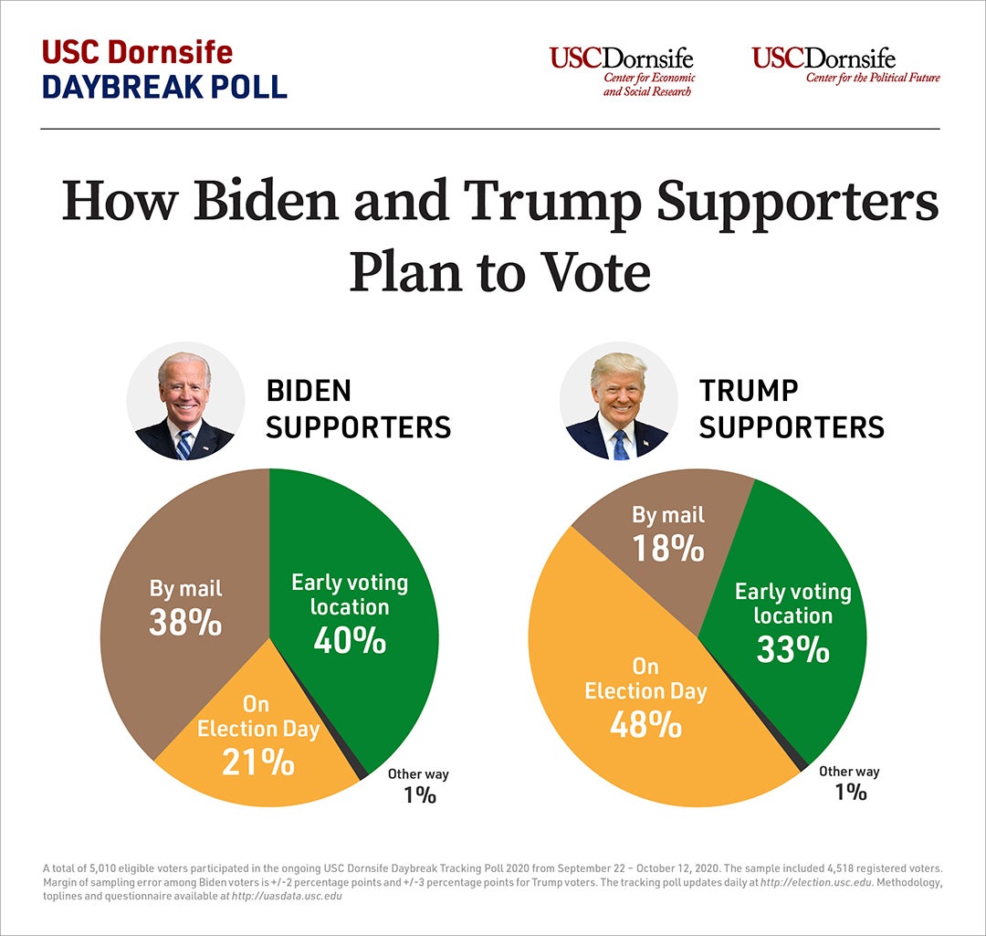 Two pie charts indicate 40%, 38% and 21% of of Biden supporters plan to vote at an early voting location, by mail or on election day, respectively, compared to 33%, 18% and 48% of Trump supporters, respectively.