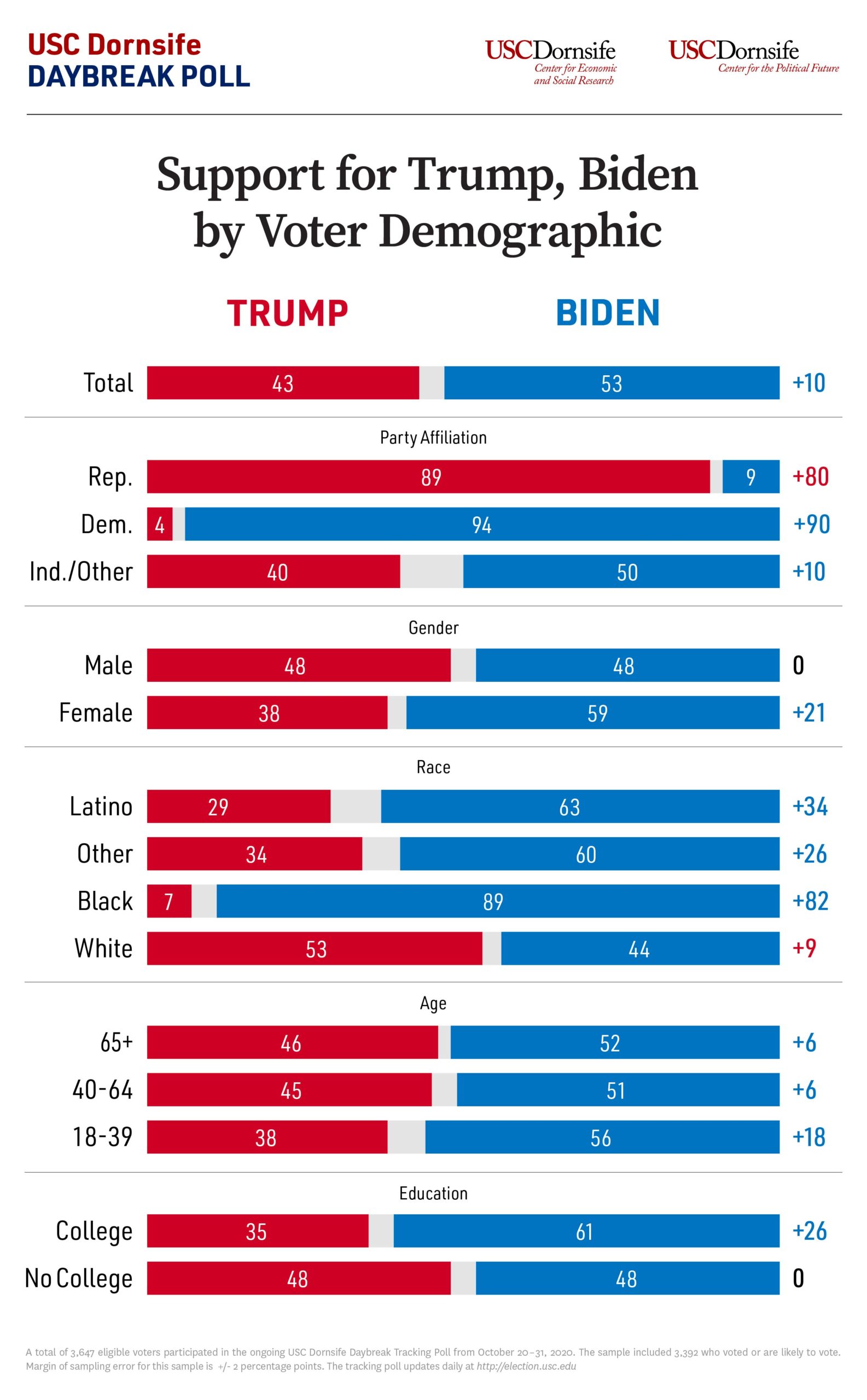 Chart shows support for President Trump and former Vice President Biden among voters overall and in various demographic populations including political party, gender, race, age and college education.