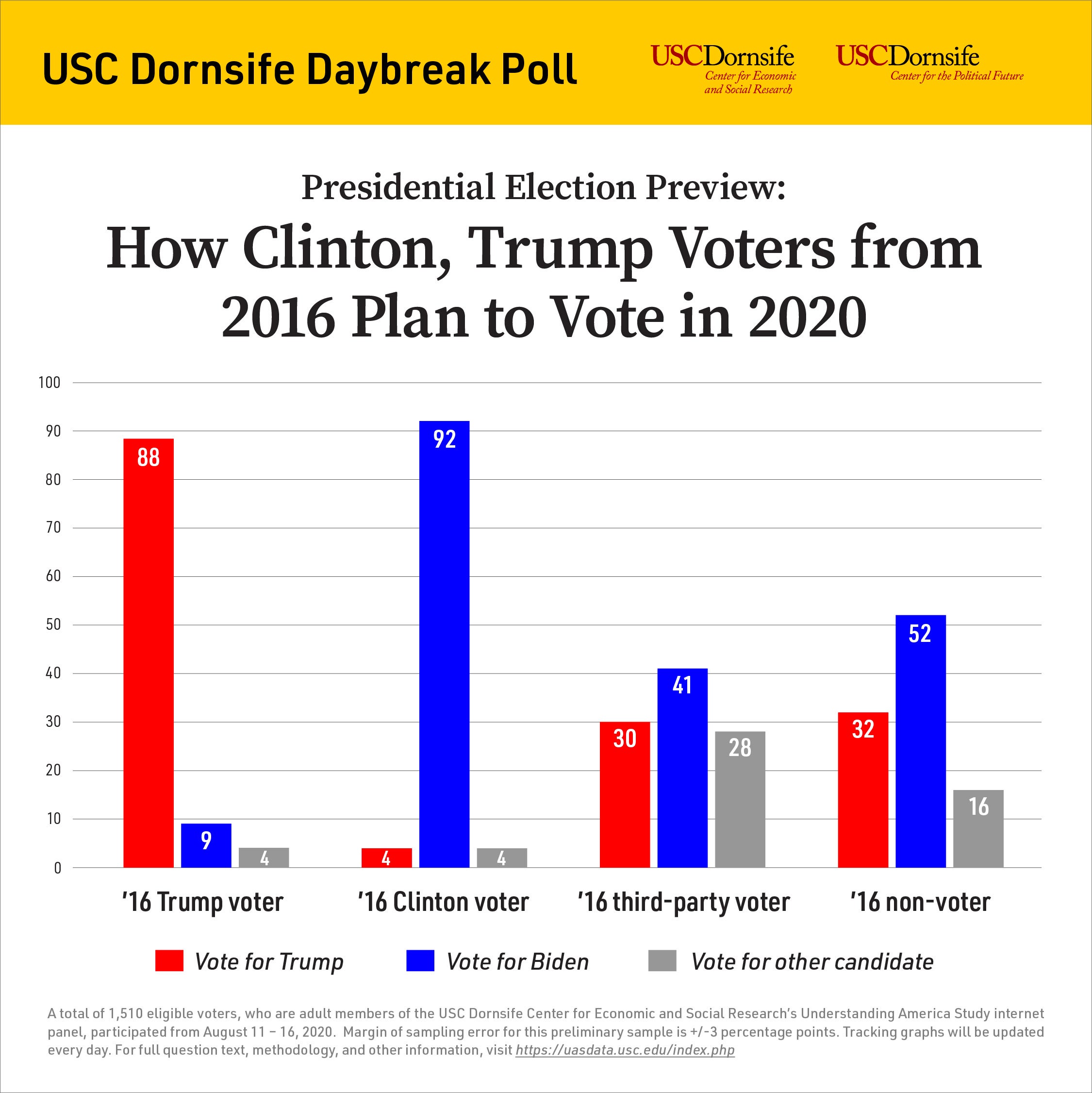 Bar graph compares how those who voted for Donald Trump, Hillary Clinton, a third-party candidate or no one in 2016 will vote in 2020. 