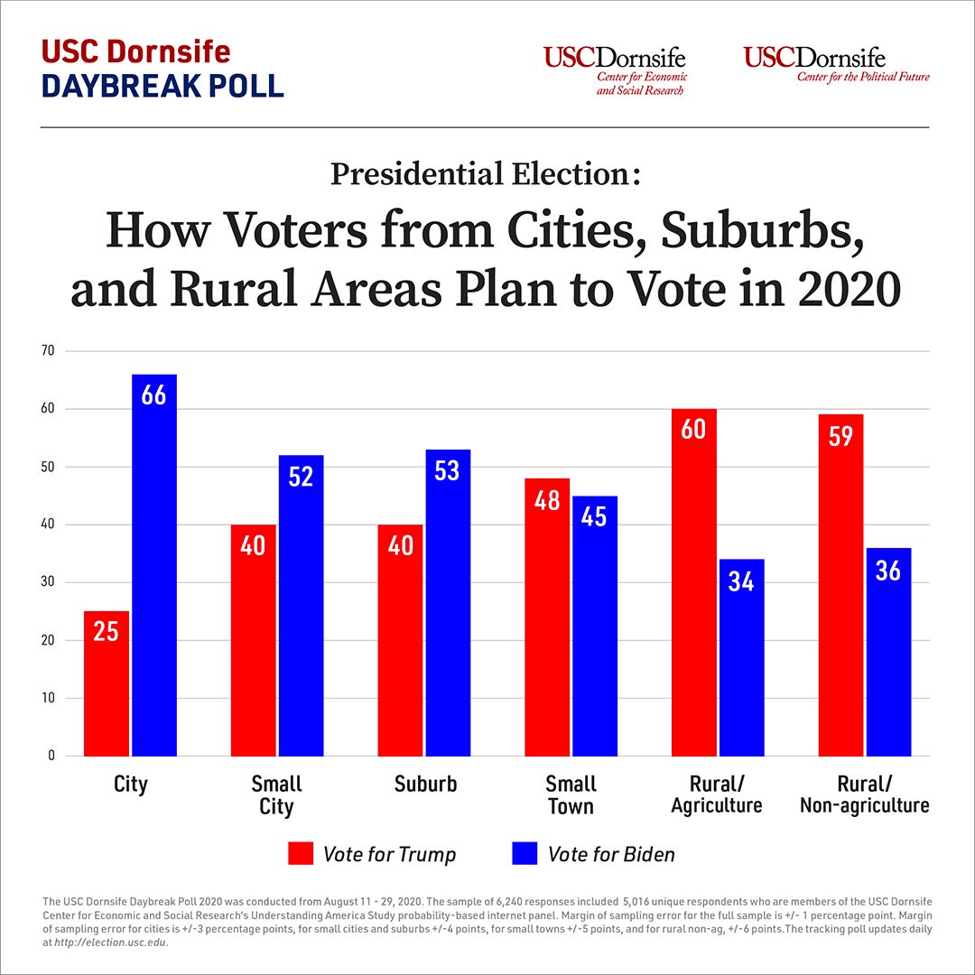 Graph showing how voters in different geographic regions plan to vote in the 2020 presidential election.