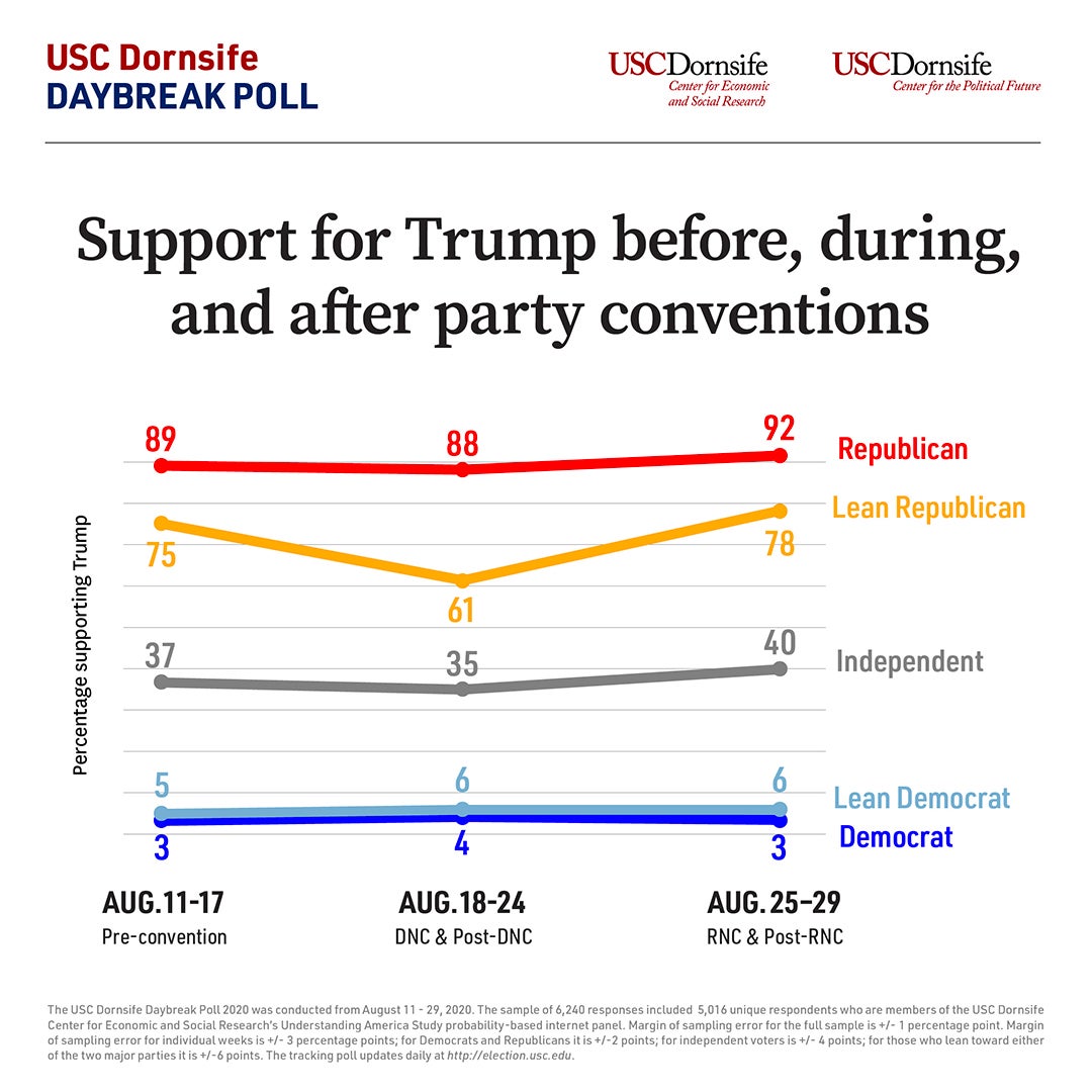 Line graph comparing support for Trump among voters of different party affiliations before, during and after the Republican National Convention
