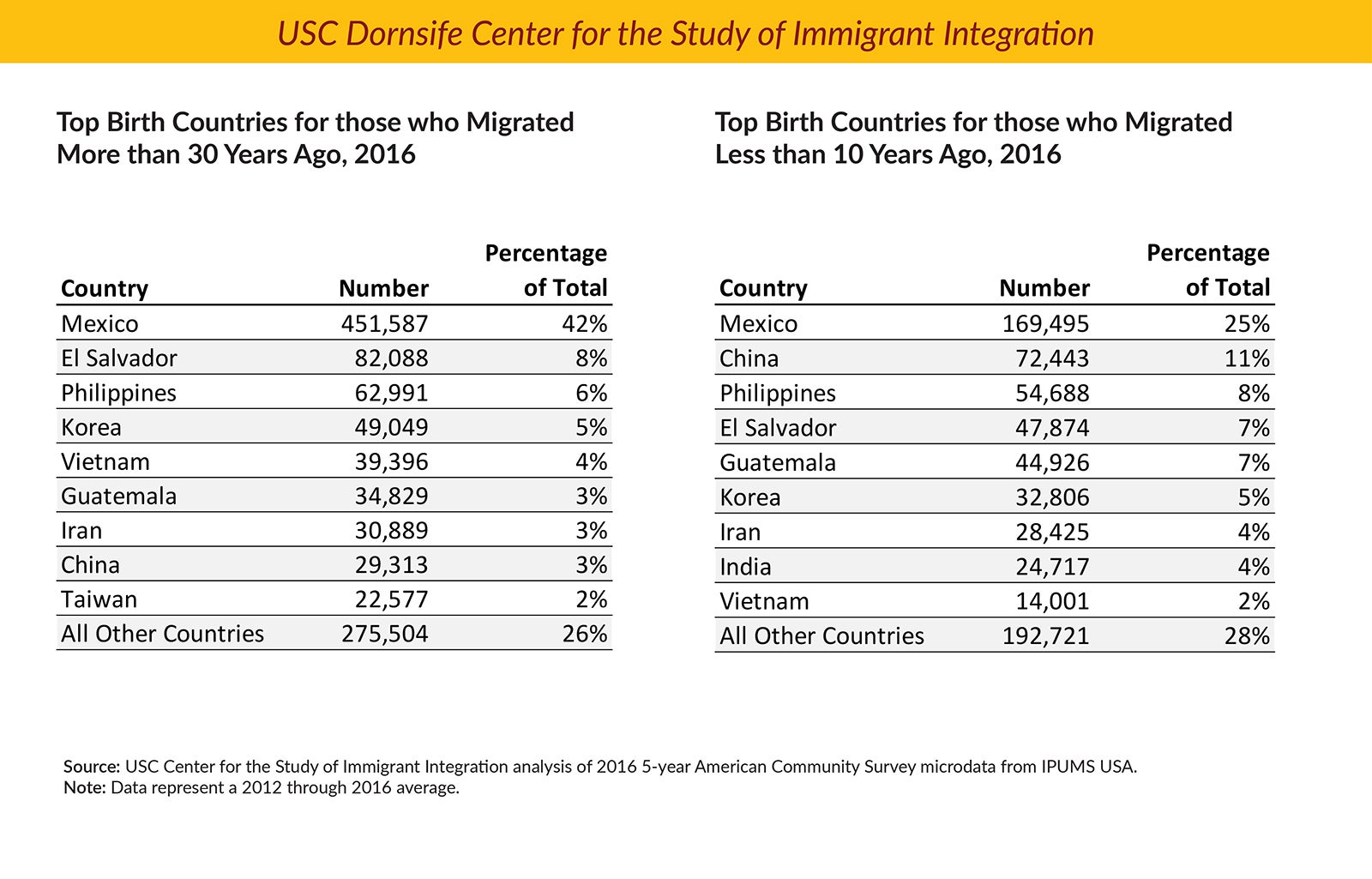 Table comparing origins of immigrants 30 years ago vs 10 years ago