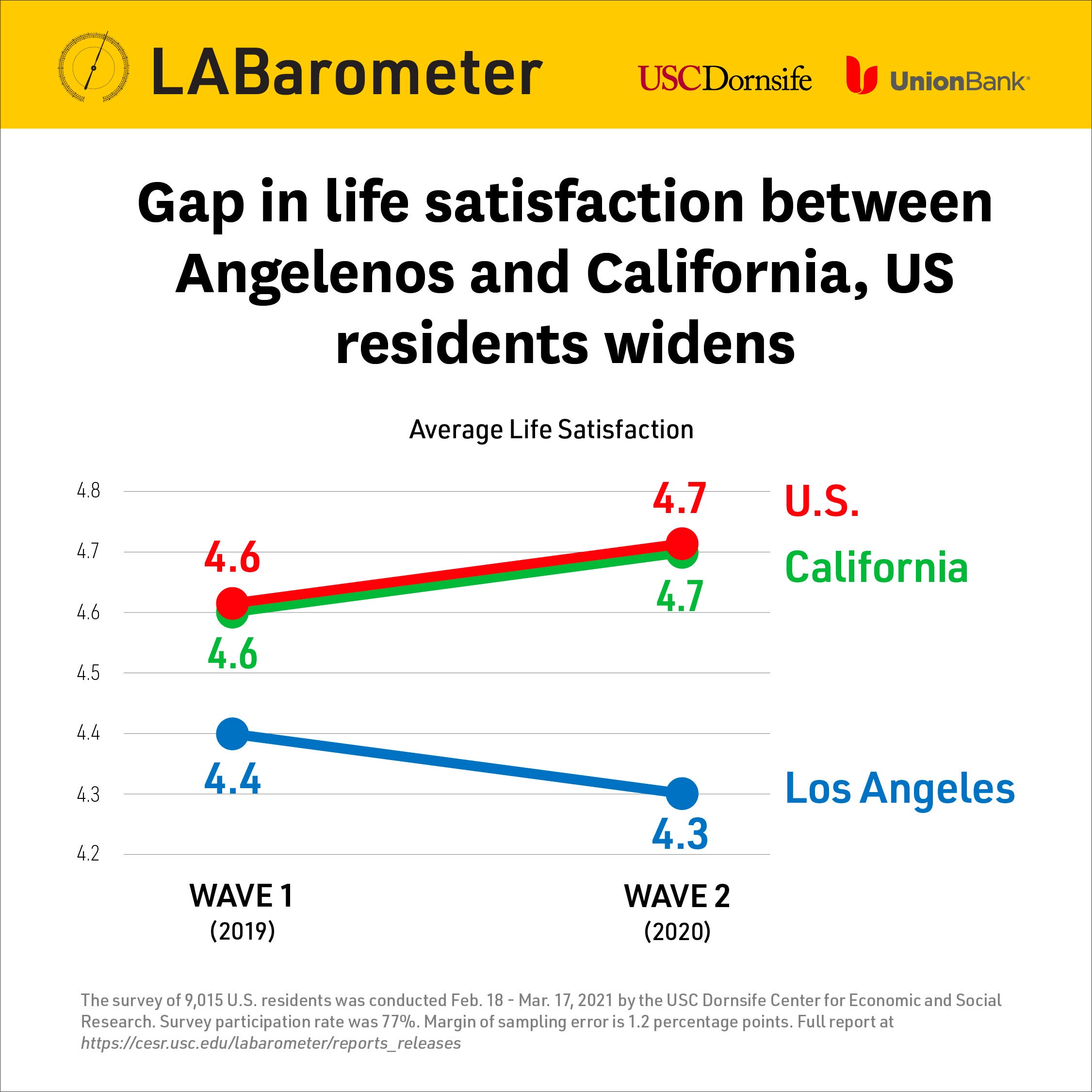 Line graph indicates gap in life satifaction between L.A., California and U.S. residents widened from 2019 to 2020