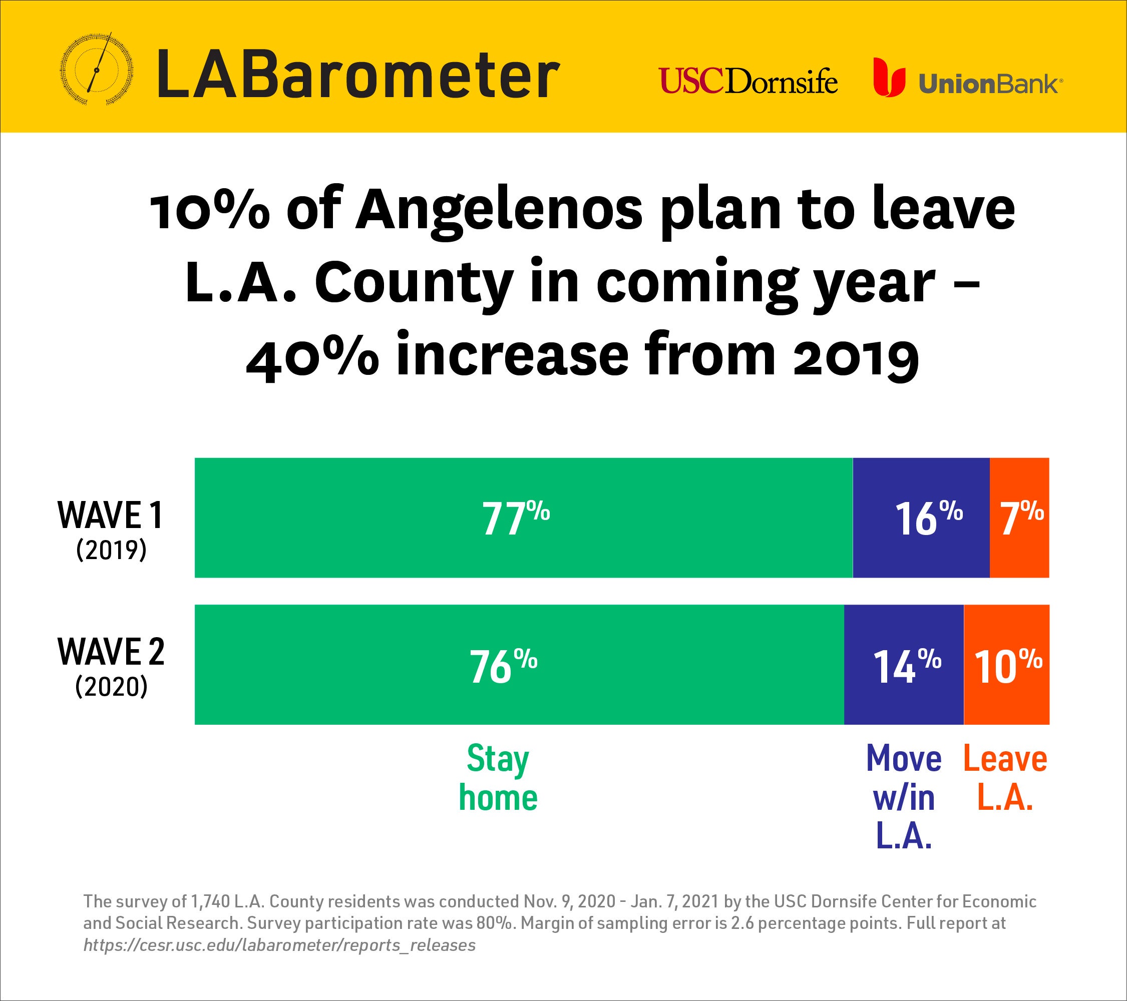 Bar graph shows 10% of L.A. residents plan to leave L.A. County this year, a 40% increase over 2019