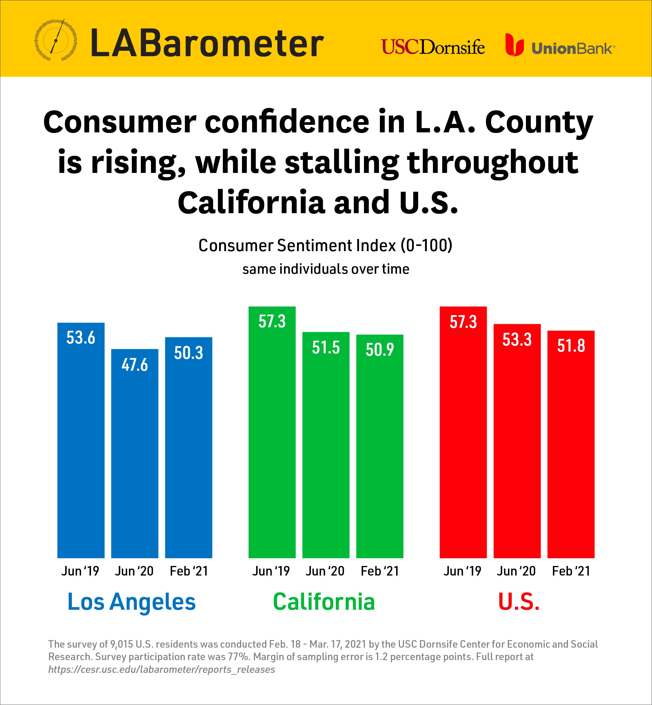 Bar graph shows consumer confidence in L.A. County is rising as it stalls in California and the U.S.