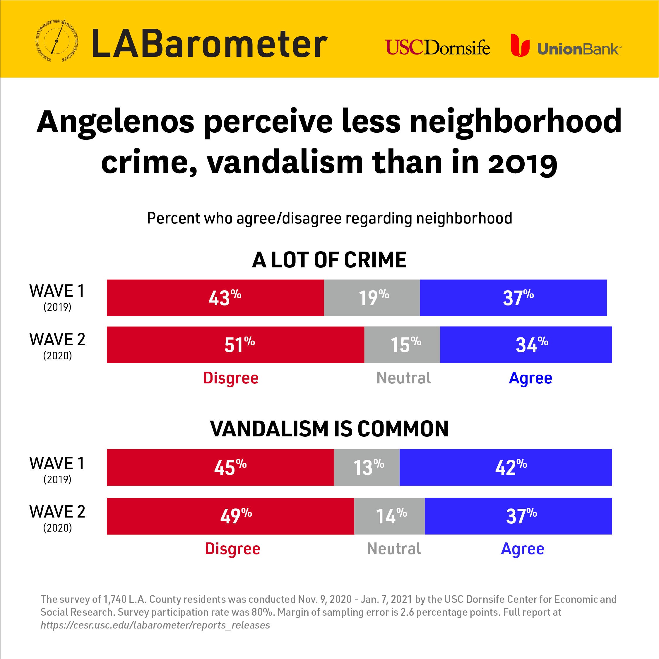 Graphic shows Angelenos perceive less crime and vandalism this year compared to last