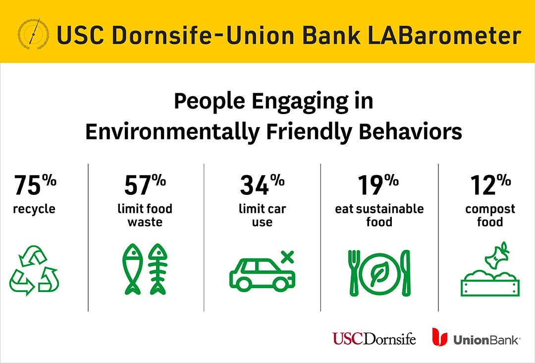 Graphic indicates that 75% of Angelenos recycle; 57% limit food waste; 34% limit car use; 19% eat sustainable foods; 12% compost food.
