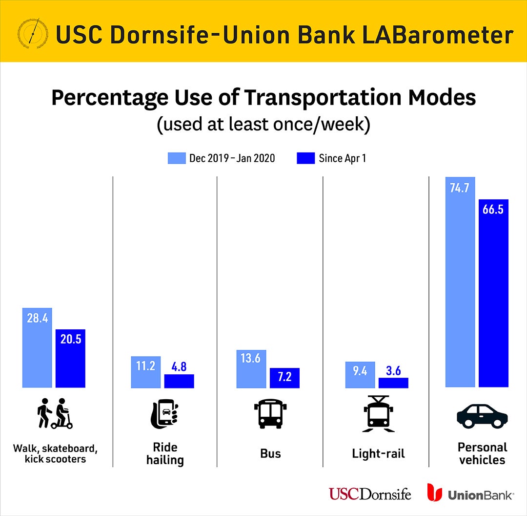 Graphic comparing the use of different transportation modes from December 2019 to January 2020 vs since April 1, 2020: walk, skateboard or scooter (28.4 vs 20.5); ride hailing (11.2 vs 4.8); bus (13.6 vs 7.2); light rail (9.4 vs 3.6); personal vehicles (74.7 vs 66.5).