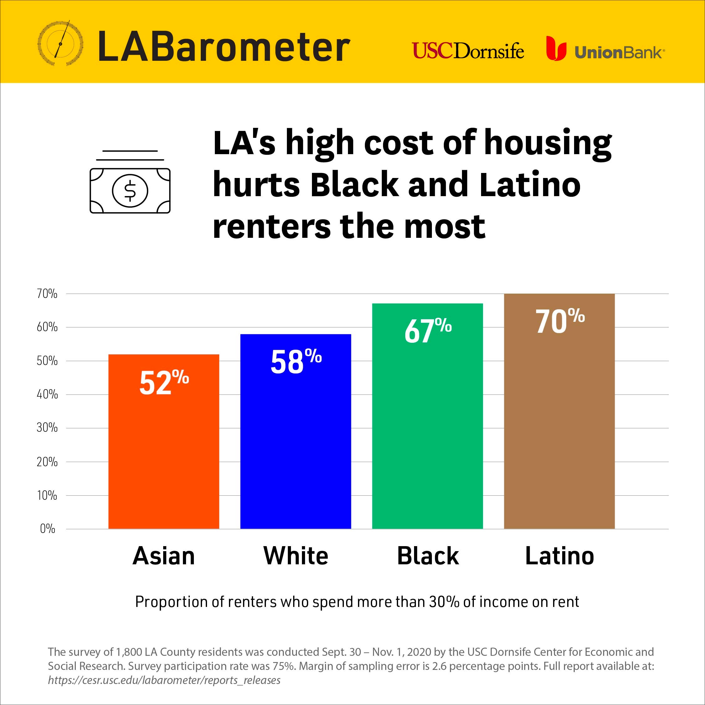 Bar graph shows percentage of L.A. County Asians (52%), whites (58%), Blacks (67%) and Latinos (70%) who spend more than 30% of their income on housing.