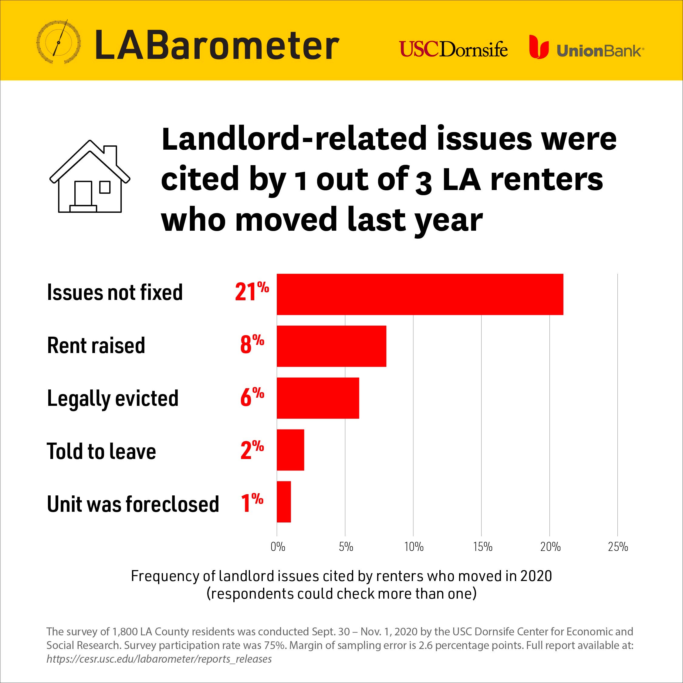 Bar graph shows how frequently renters who moved in 2020 cited the following landlord issues as reasons to leave: problem not fixed (21%), rent raised (8%), legally evicted (6%), told to leave (2%) and unit foreclosed (1%).