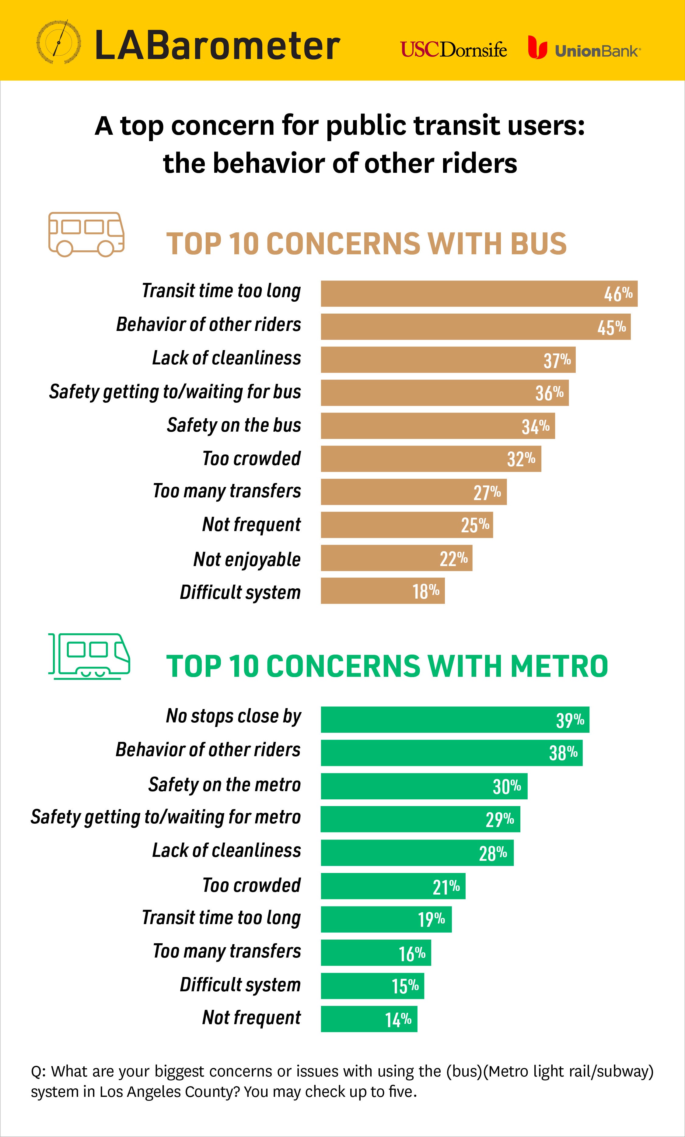 Chart comparing transit rider concerns