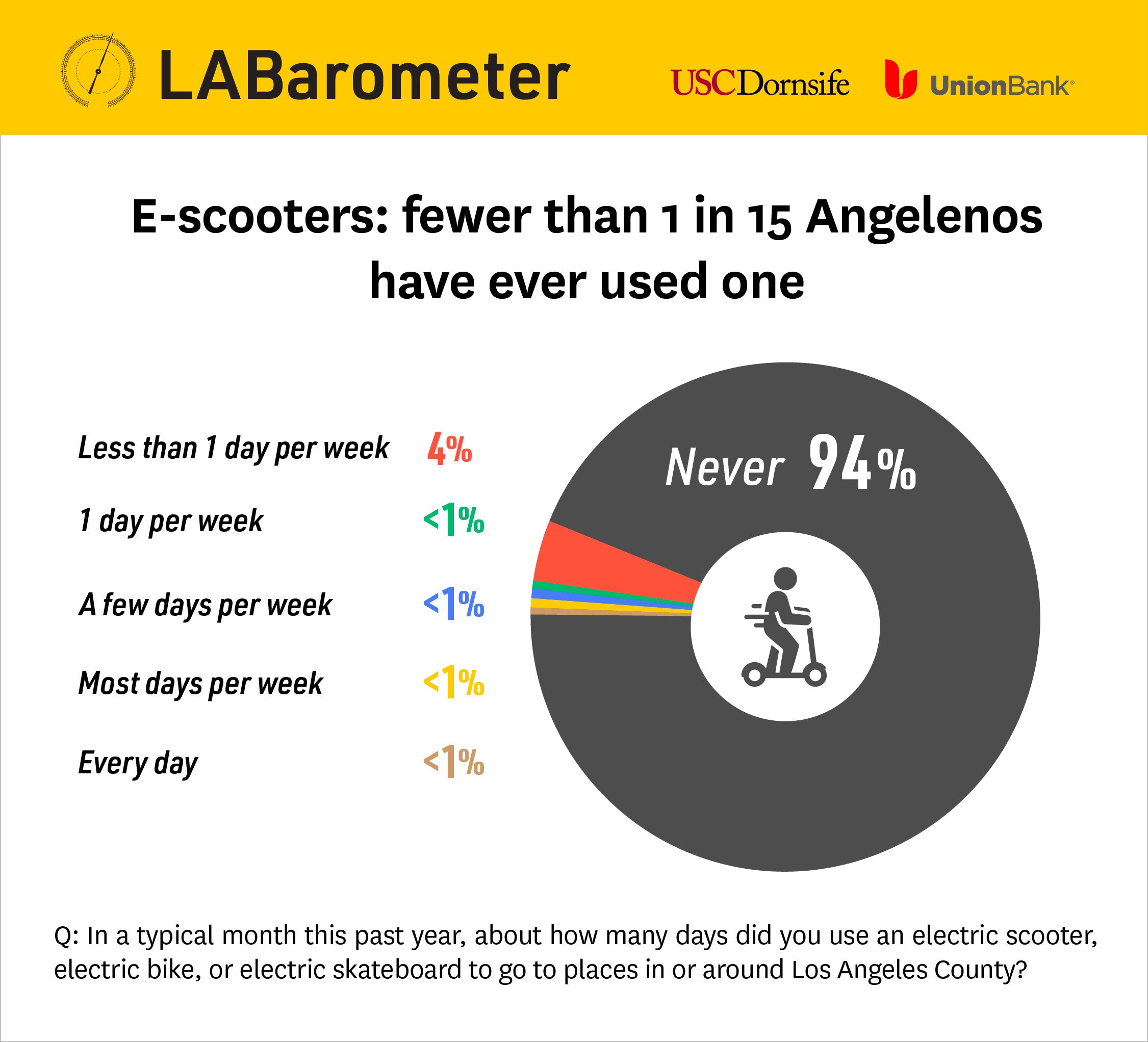 Chart showing how often people use electric scooters or bikes